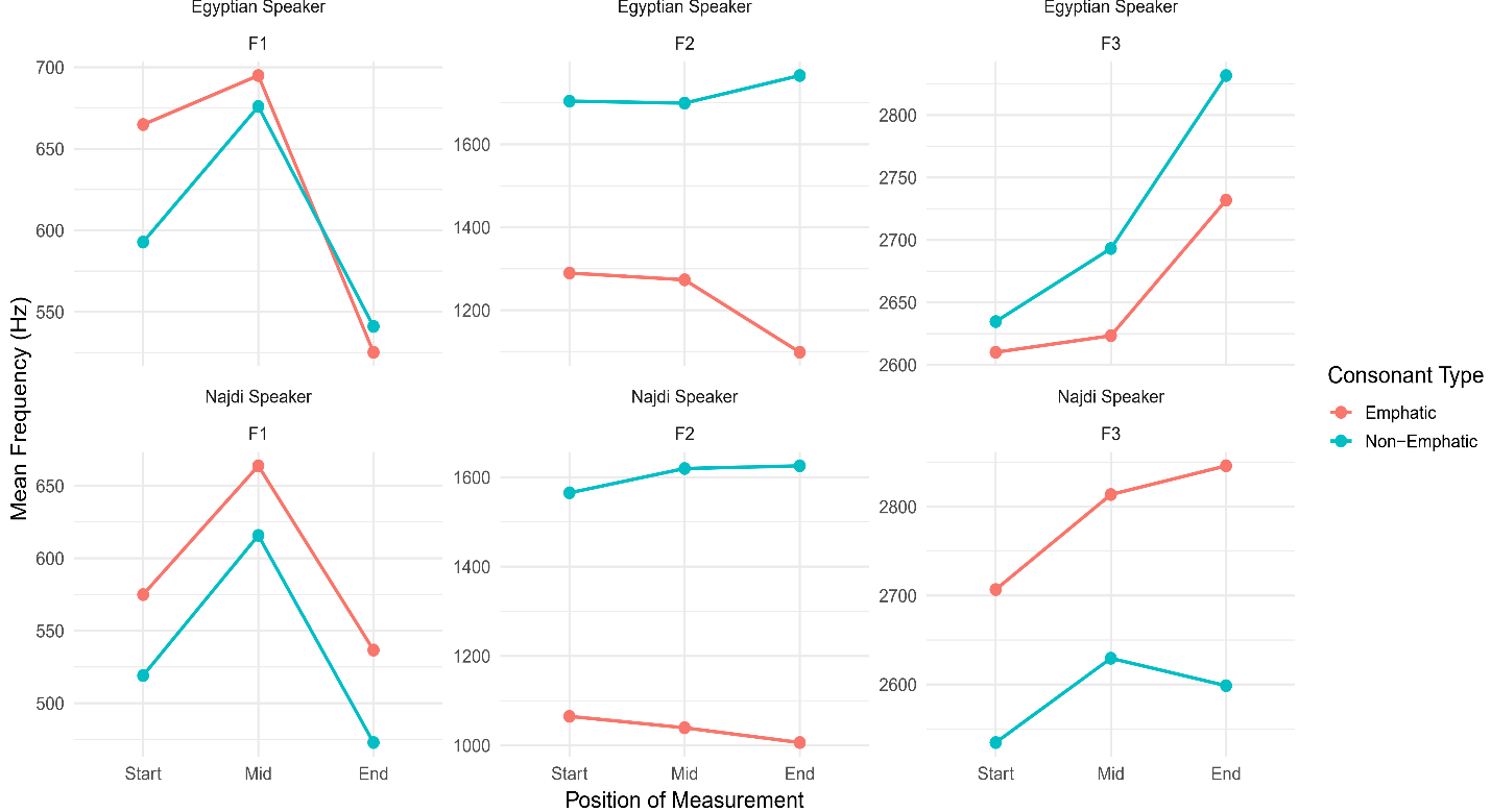 Vowel formants before emphatic and plain consonants