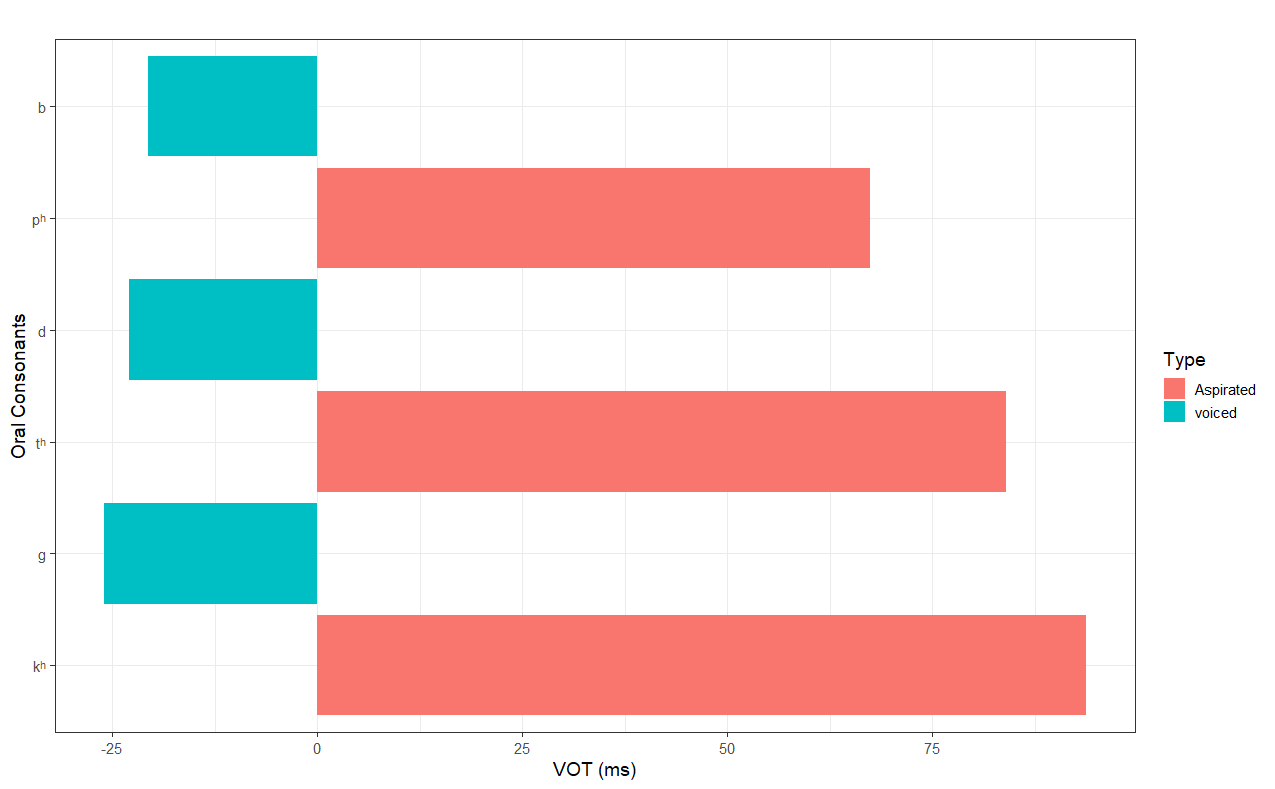 Bar chart of American English stop voice onset time