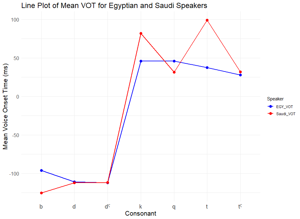 Comparison of stop voice onset time in Egyptian and Najdi Arabic