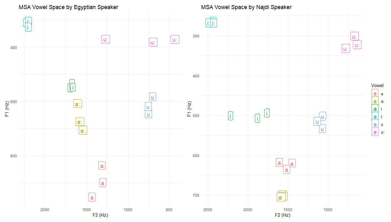 Vowel-space comparison for Egyptian and Najdi Arabic