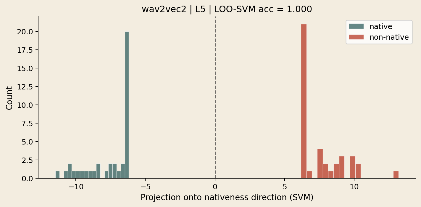 wav2vec2 speakers projected onto the nativeness direction