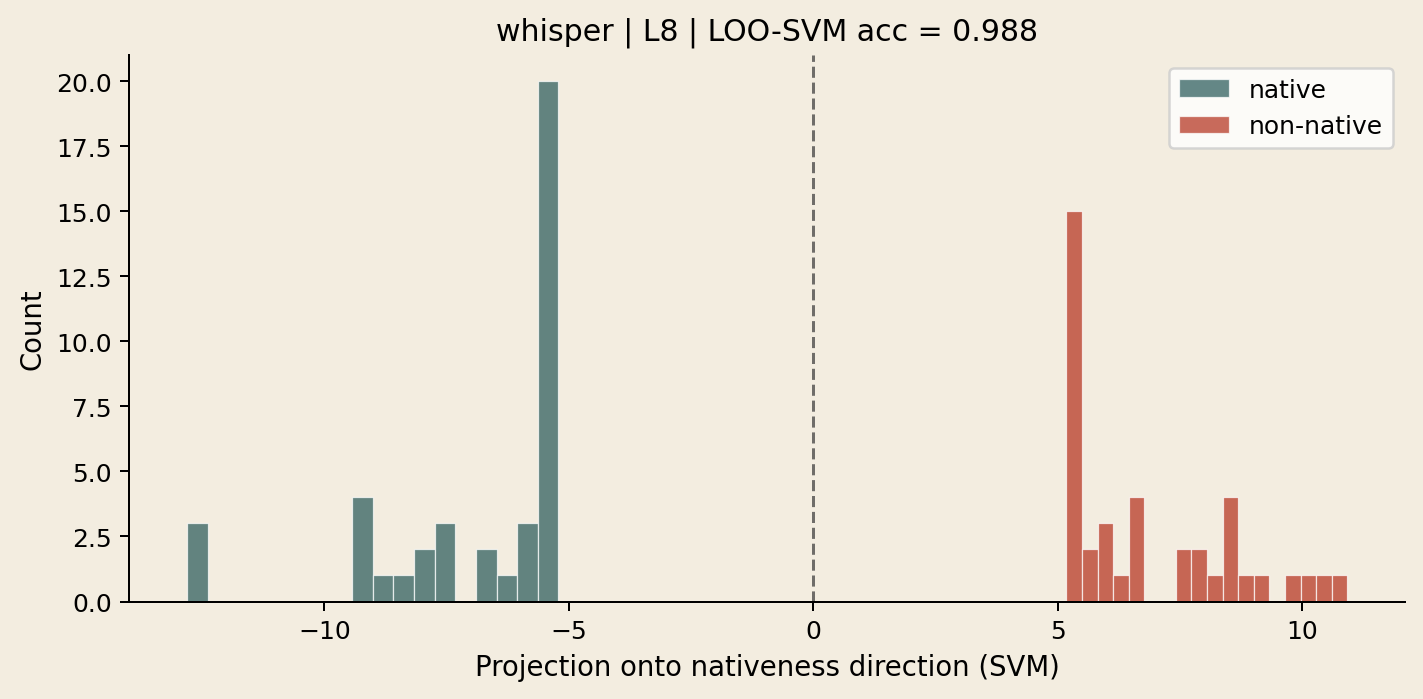 Whisper speakers projected onto the nativeness direction