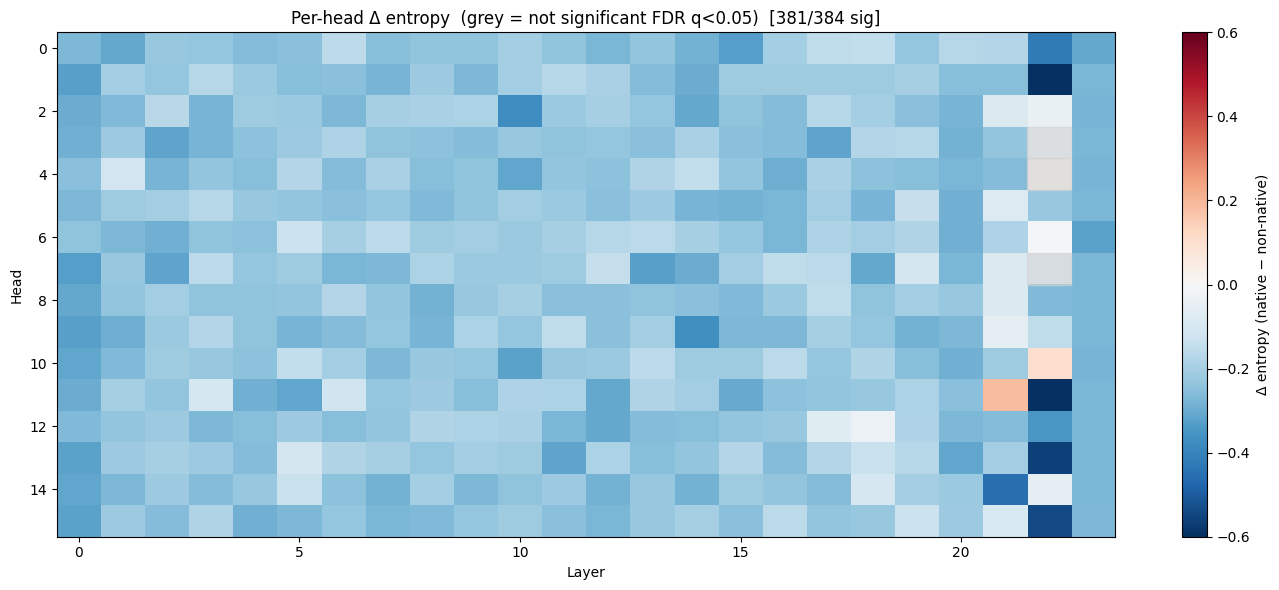 Per-head attention entropy differences in wav2vec2