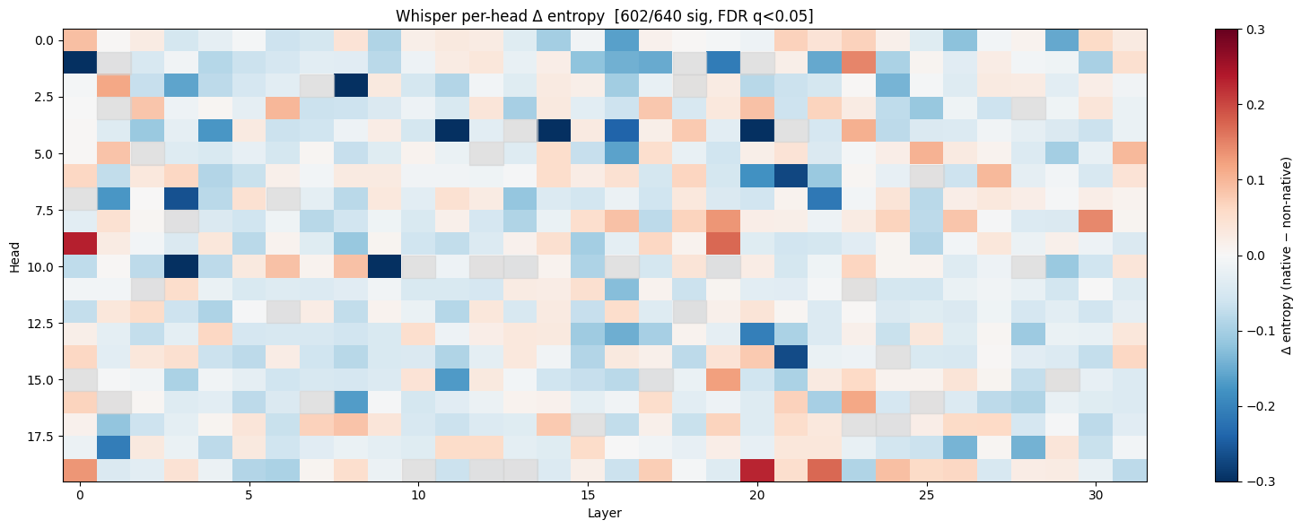 Per-head attention entropy differences in Whisper