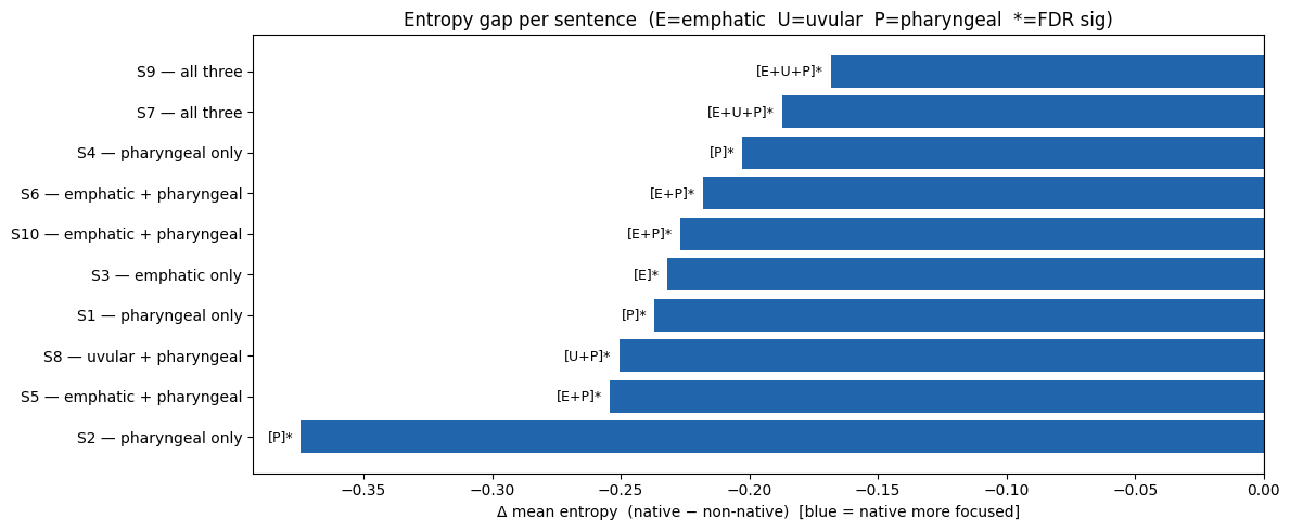 wav2vec2 entropy gap by sentence