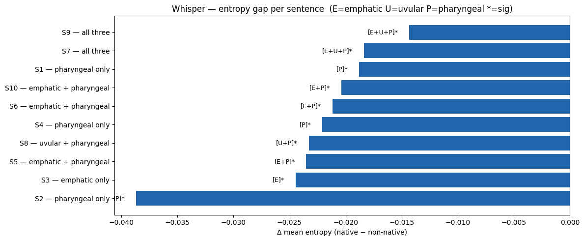 Whisper entropy gap by sentence