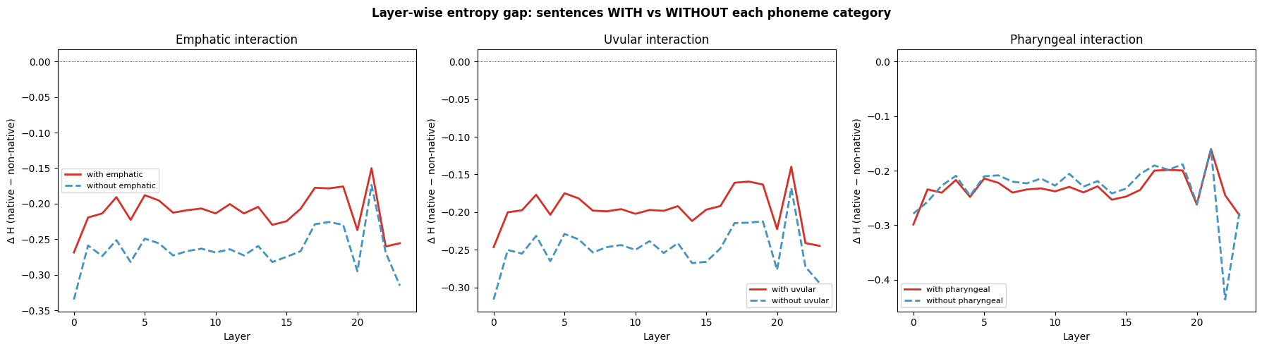 wav2vec2 entropy gap across layers by phoneme category