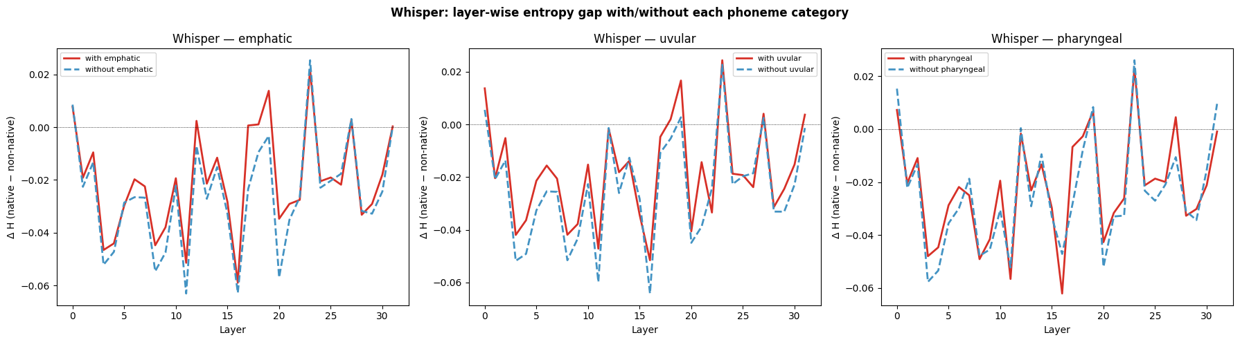 Whisper entropy gap across layers by phoneme category