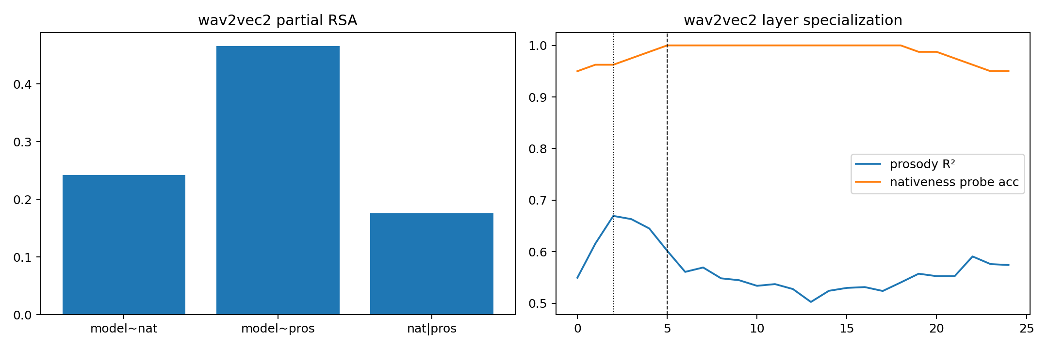 wav2vec2 nativeness and prosody layer specialization