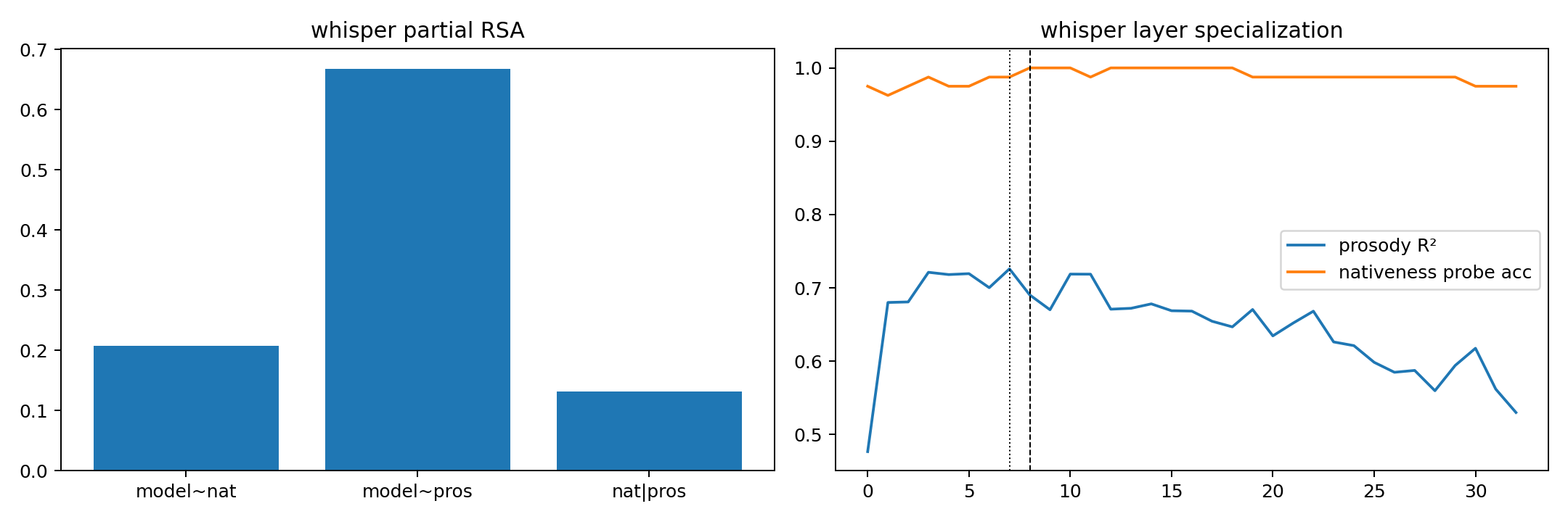Whisper nativeness and prosody layer specialization