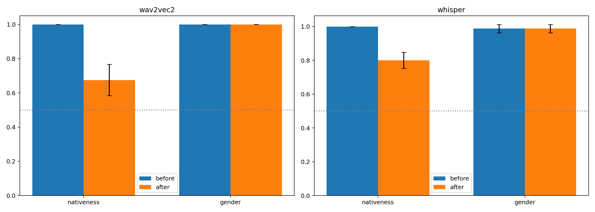 Nativeness and gender accuracy before and after causal ablation